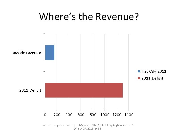 Where’s the Revenue? possible revenue Iraq/Afg 2011 Deficit 0 200 400 600 800 1000