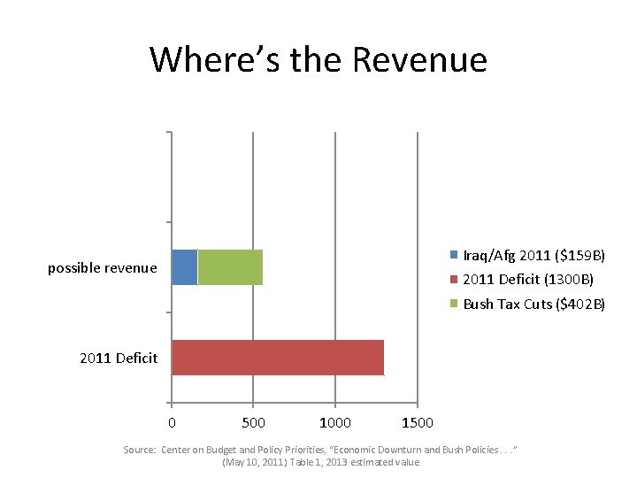 Where’s the Revenue Iraq/Afg 2011 ($159 B) possible revenue 2011 Deficit (1300 B) Bush