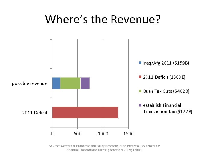 Where’s the Revenue? Iraq/Afg 2011 ($159 B) 2011 Deficit (1300 B) possible revenue Bush