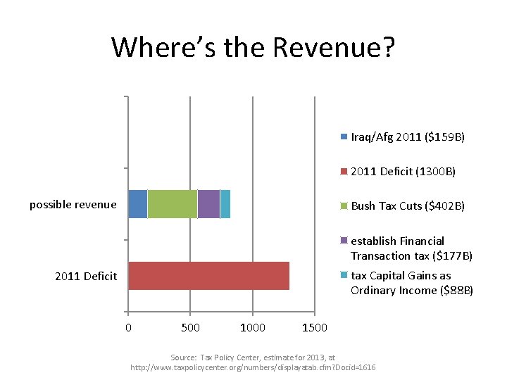 Where’s the Revenue? Iraq/Afg 2011 ($159 B) 2011 Deficit (1300 B) possible revenue Bush