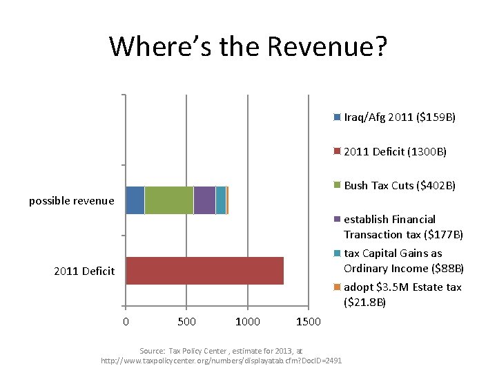 Where’s the Revenue? Iraq/Afg 2011 ($159 B) 2011 Deficit (1300 B) Bush Tax Cuts