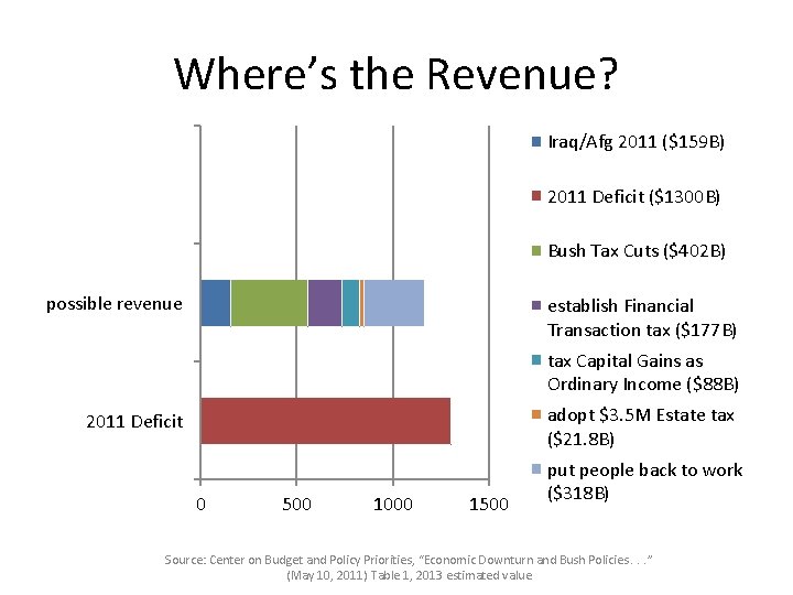 Where’s the Revenue? Iraq/Afg 2011 ($159 B) 2011 Deficit ($1300 B) Bush Tax Cuts