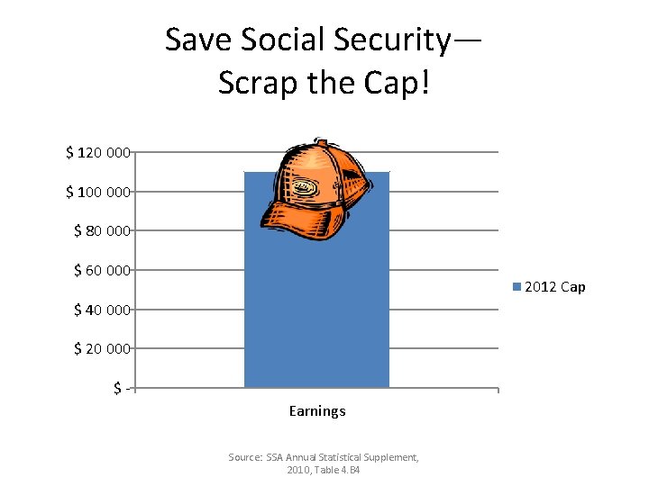 Save Social Security— Scrap the Cap! $ 120 000 $ 100 000 $ 80