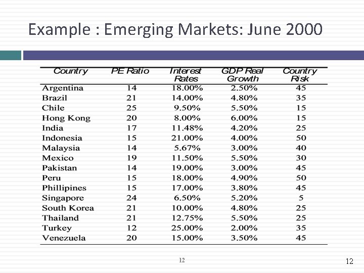 Example : Emerging Markets: June 2000 12 12 