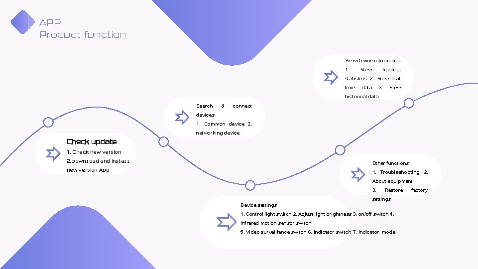 APP Product function View device information 1. View lighting statistics 2. View realtime data APP Product function View device information 1. View lighting statistics 2. View realtime data
