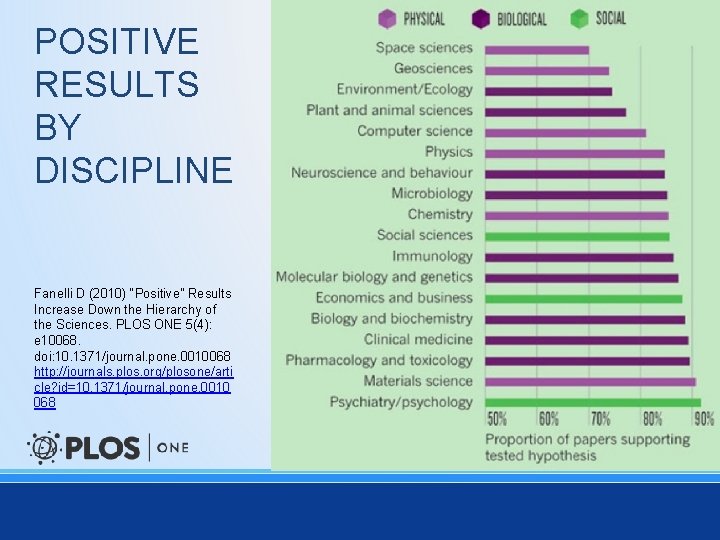 POSITIVE RESULTS BY DISCIPLINE Fanelli D (2010) “Positive” Results Increase Down the Hierarchy of