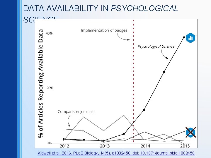 DATA AVAILABILITY IN PSYCHOLOGICAL SCIENCE Kidwell et al. 2016. PLo. S Biology, 14(5), e