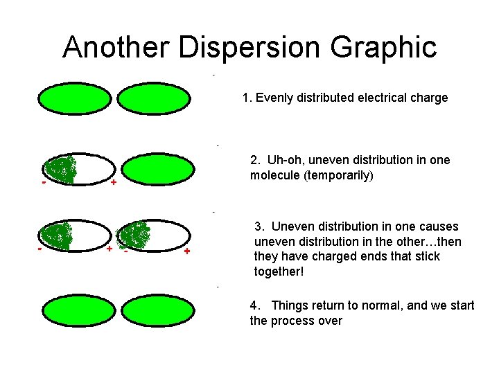 Another Dispersion Graphic 1. Evenly distributed electrical charge 2. Uh-oh, uneven distribution in one