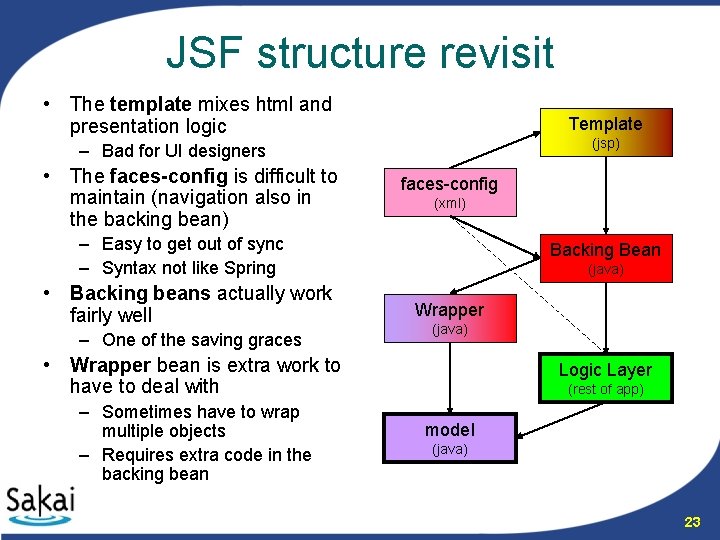 JSF structure revisit • The template mixes html and presentation logic Template (jsp) –