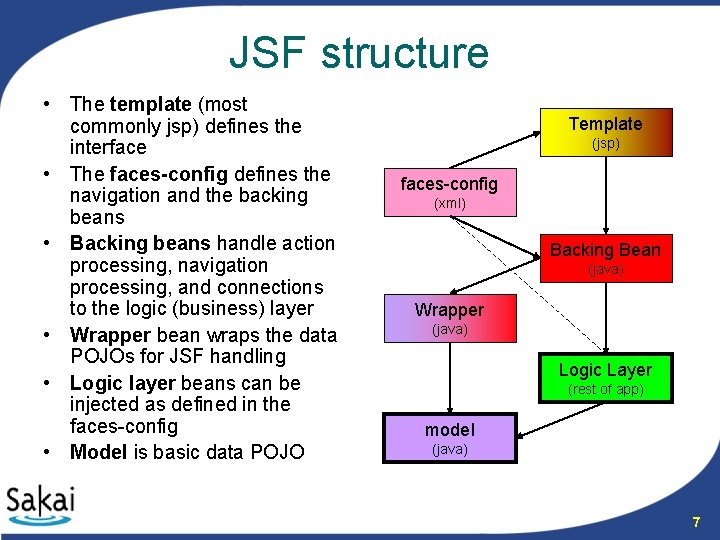 JSF structure • The template (most commonly jsp) defines the interface • The faces-config