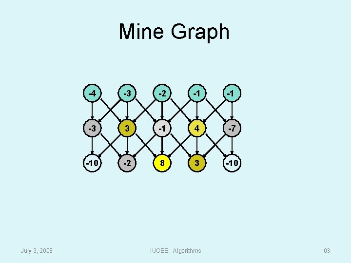 Mine Graph July 3, 2008 -4 -3 -2 -1 -1 -3 3 -1 4