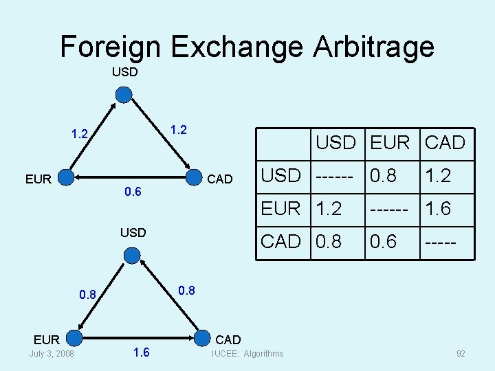 Foreign Exchange Arbitrage USD 1. 2 EUR USD EUR CAD 0. 6 USD July