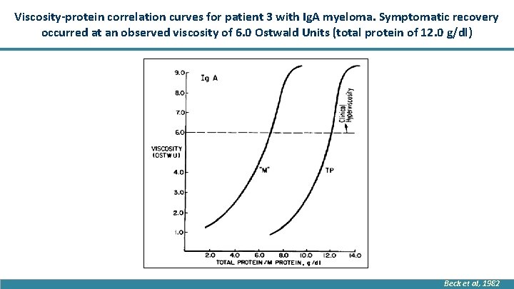 Viscosity-protein correlation curves for patient 3 with Ig. A myeloma. Symptomatic recovery occurred at