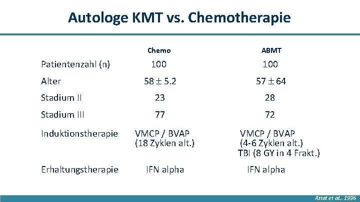 Autologe KMT vs. Chemotherapie Chemo ABMT 100 58 5. 2 57 64 Stadium II