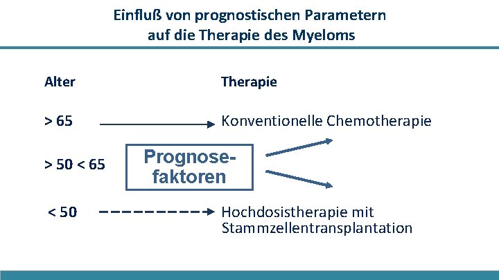 Einfluß von prognostischen Parametern auf die Therapie des Myeloms Alter Therapie > 65 Konventionelle