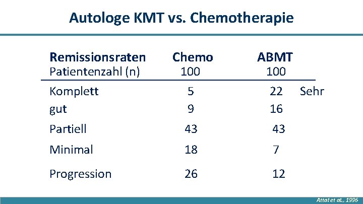 Autologe KMT vs. Chemotherapie Remissionsraten Chemo ABMT Komplett gut 5 9 22 16 Partiell