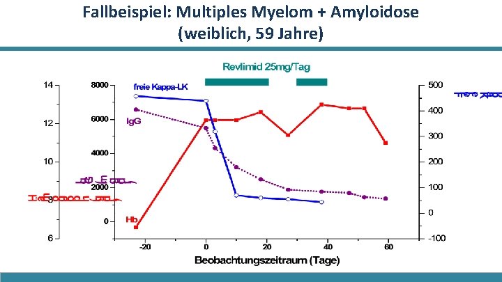 Fallbeispiel: Multiples Myelom + Amyloidose (weiblich, 59 Jahre) 