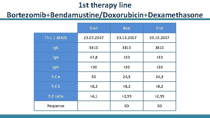 1 st therapy line Bortezomib+Bendamustine/Doxorubicin+Dexamethasone Start Best End Th-L 1 (BAD) 23. 07. 2007