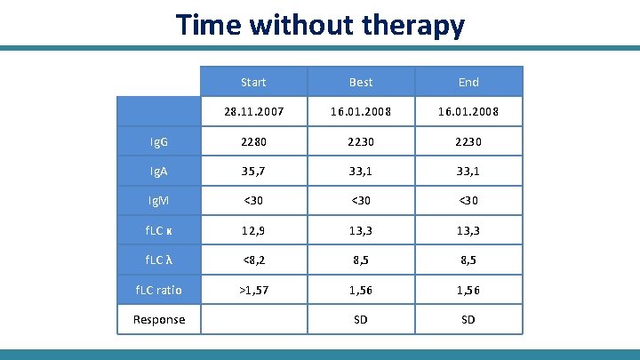 Time without therapy Start Best End 28. 11. 2007 16. 01. 2008 Ig. G