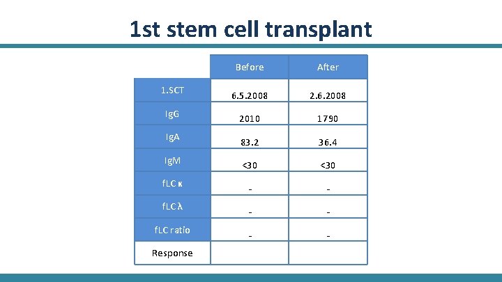 1 st stem cell transplant 1. SCT Ig. G Ig. A Ig. M f.