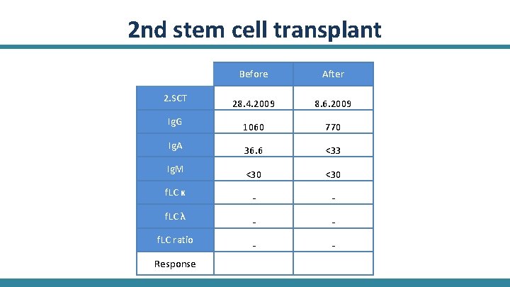 2 nd stem cell transplant 2. SCT Ig. G Ig. A Ig. M f.