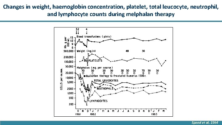 Changes in weight, haemoglobin concentration, platelet, total leucocyte, neutrophil, and lymphocyte counts during melphalan