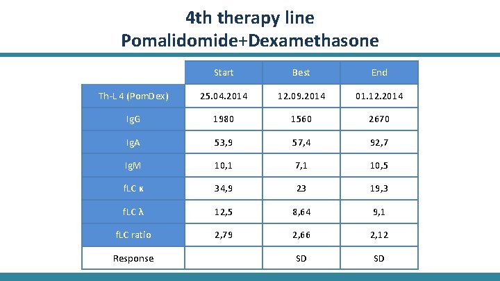 4 th therapy line Pomalidomide+Dexamethasone Start Best End Th-L 4 (Pom. Dex) 25. 04.