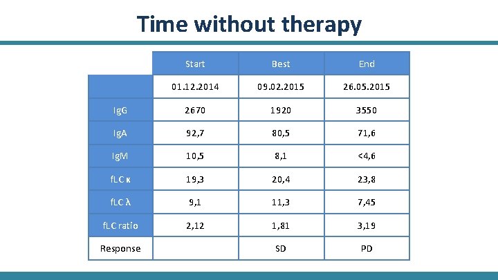 Time without therapy Start Best End 01. 12. 2014 09. 02. 2015 26. 05.