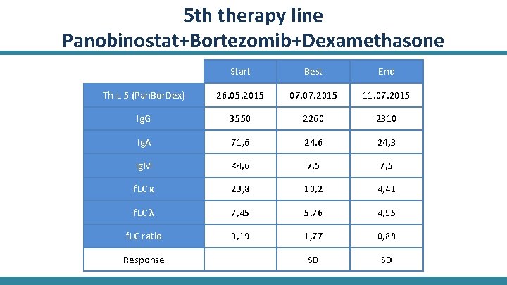 5 th therapy line Panobinostat+Bortezomib+Dexamethasone Start Best End Th-L 5 (Pan. Bor. Dex) 26.