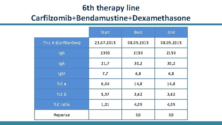 6 th therapy line Carfilzomib+Bendamustine+Dexamethasone Start Best End Th-L 6 (Carf. Ben. Dex) 23.