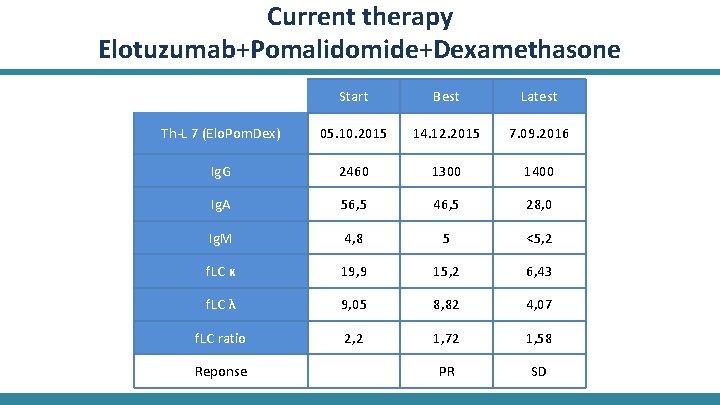 Current therapy Elotuzumab+Pomalidomide+Dexamethasone Start Best Latest Th-L 7 (Elo. Pom. Dex) 05. 10. 2015