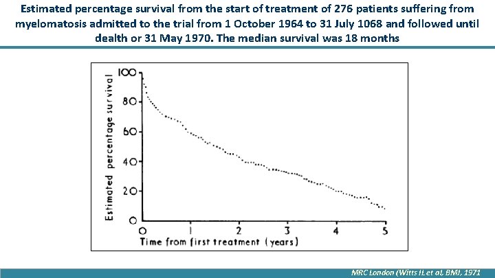 Estimated percentage survival from the start of treatment of 276 patients suffering from myelomatosis
