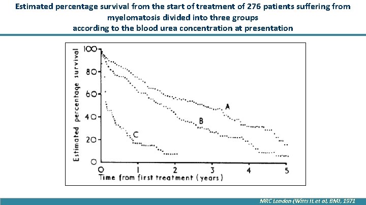 Estimated percentage survival from the start of treatment of 276 patients suffering from myelomatosis