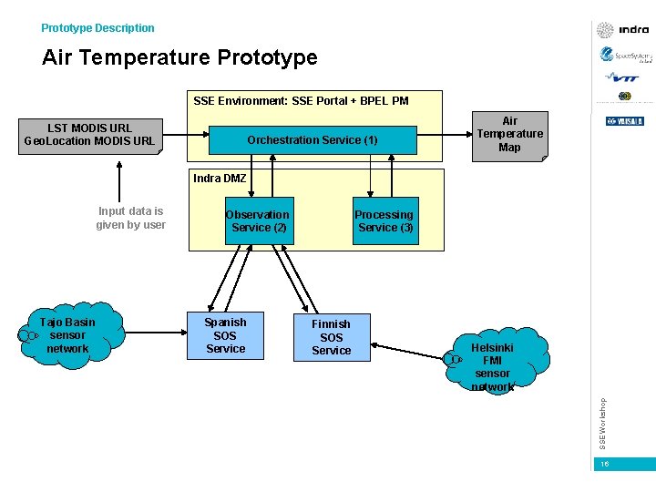 Prototype Description Air Temperature Prototype SSE Environment: SSE Portal + BPEL PM LST MODIS