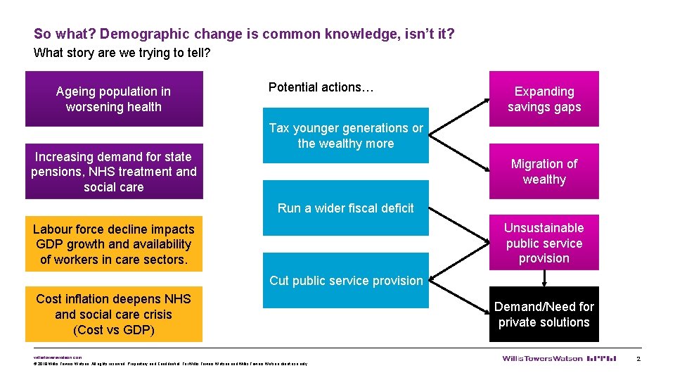 So what? Demographic change is common knowledge, isn’t it? What story are we trying
