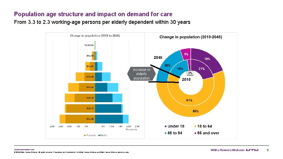 Population age structure and impact on demand for care From 3. 3 to 2.
