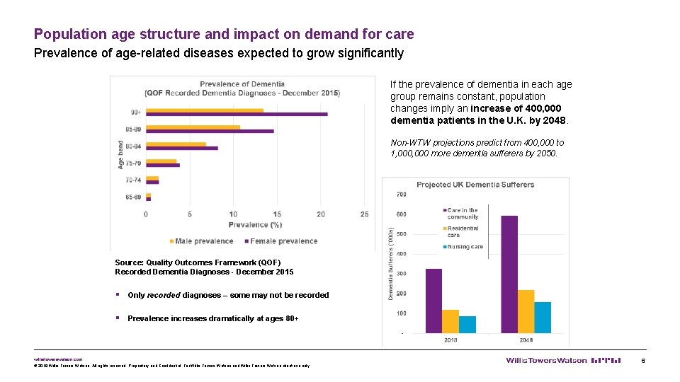 Population age structure and impact on demand for care Prevalence of age-related diseases expected