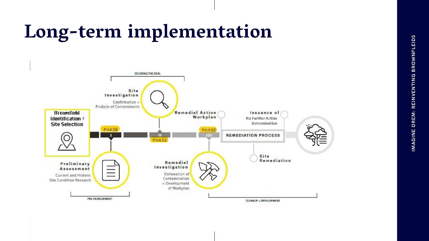 No Further Action Determination IMAGINE OREM: REINVENTING BROWNFLEIDS Long-term implementation 