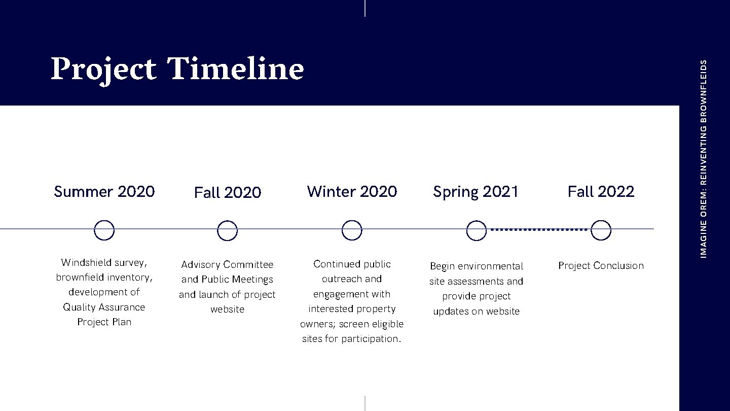 Summer 2020 Fall 2020 Winter 2020 Spring 2021 Fall 2022 Windshield survey, brownfield inventory,