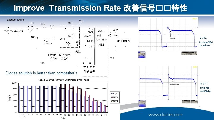 Improve Transmission Rate 改善信号��特性 DUT 2 (competitor solution) Diodes solution is better than competitor’s.