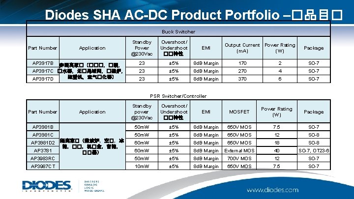 Diodes SHA AC-DC Product Portfolio –�品目� Buck Switcher Part Number Application AP 3917 B