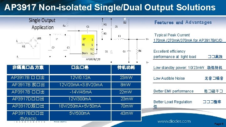 AP 3917 Non-isolated Single/Dual Output Solutions Features and Advantages Typical Peak Current 170 m.