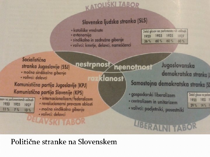 Politične stranke na Slovenskem Politične stranke na Slovenskem