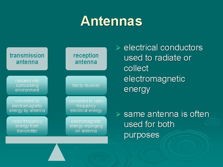Antennas transmission antenna reception antenna radiated into surrounding environment fed to receiver converted to