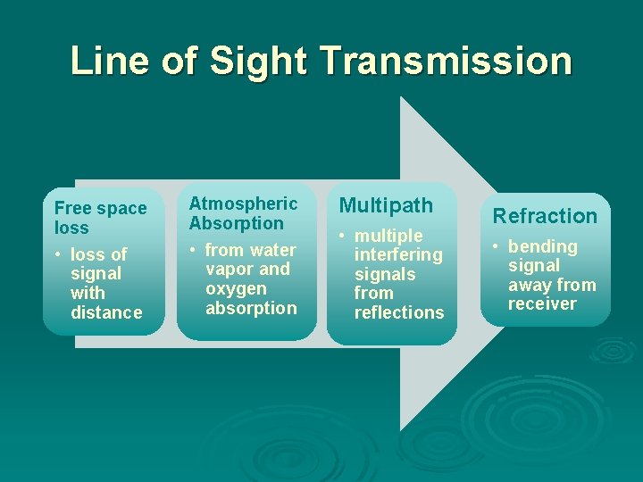 Line of Sight Transmission Free space loss • loss of signal with distance Atmospheric