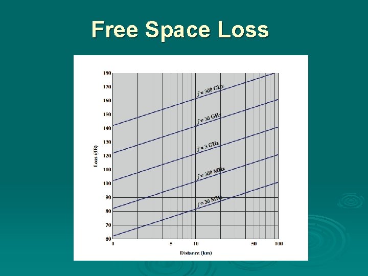 Free Space Loss 