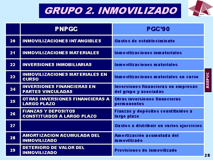 GRUPO 2. INMOVILIZADO PGC’ 90 20 INMOVILIZACIONES INTANGIBLES Gastos de establecimiento 21 INMOVILIZACIONES MATERIALES