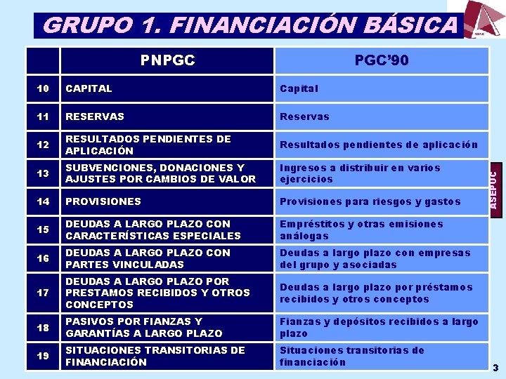 GRUPO 1. FINANCIACIÓN BÁSICA PGC’ 90 10 CAPITAL Capital 11 RESERVAS Reservas 12 RESULTADOS