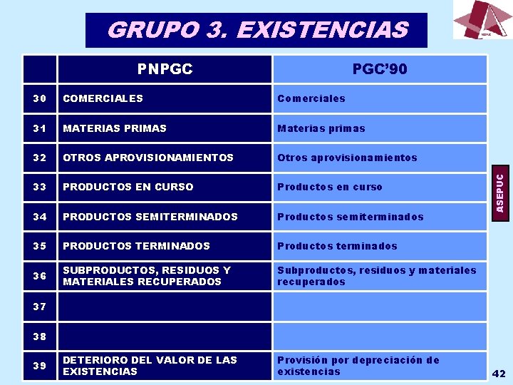 GRUPO 3. EXISTENCIAS PGC’ 90 30 COMERCIALES Comerciales 31 MATERIAS PRIMAS Materias primas 32