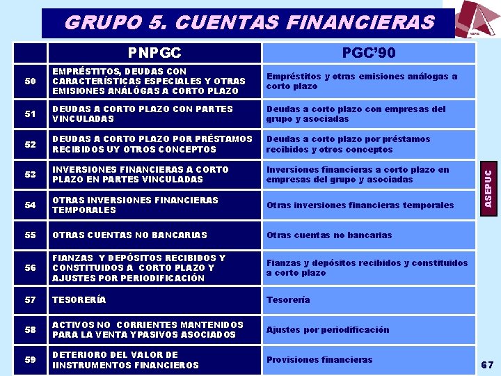 GRUPO 5. CUENTAS FINANCIERAS PGC’ 90 50 EMPRÉSTITOS, DEUDAS CON CARACTERÍSTICAS ESPECIALES Y OTRAS